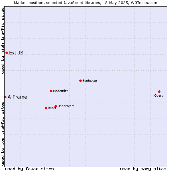 Market position of Ext JS vs. A-Frame