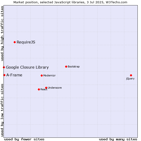 Market position of RequireJS vs. A-Frame vs. Google Closure Library