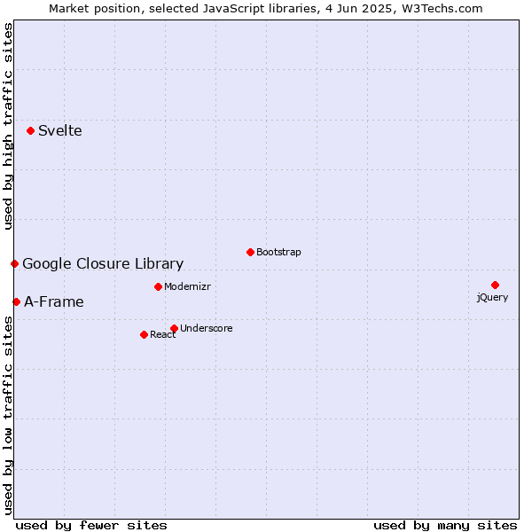 Market position of Svelte vs. A-Frame vs. Google Closure Library
