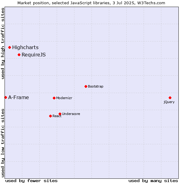 Market position of RequireJS vs. Highcharts vs. A-Frame