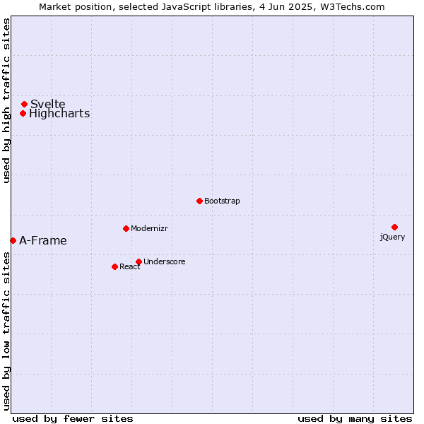 Market position of Svelte vs. Highcharts vs. A-Frame