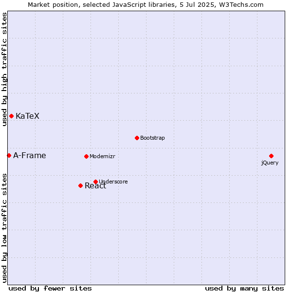 Market position of React vs. KaTeX vs. A-Frame