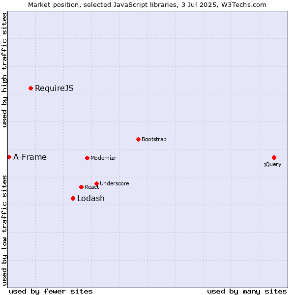Market position of Lodash vs. RequireJS vs. A-Frame