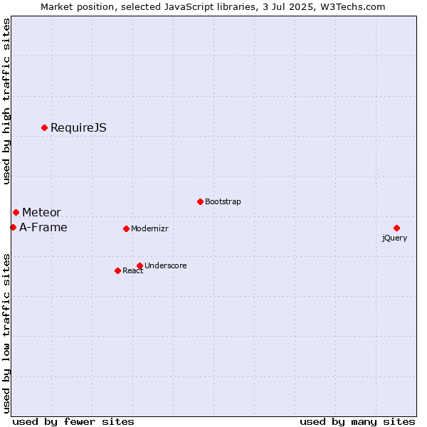 Market position of RequireJS vs. Meteor vs. A-Frame