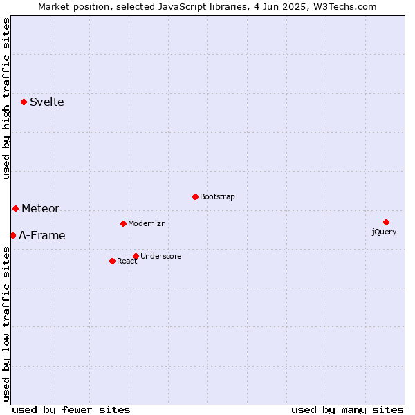 Market position of Svelte vs. Meteor vs. A-Frame