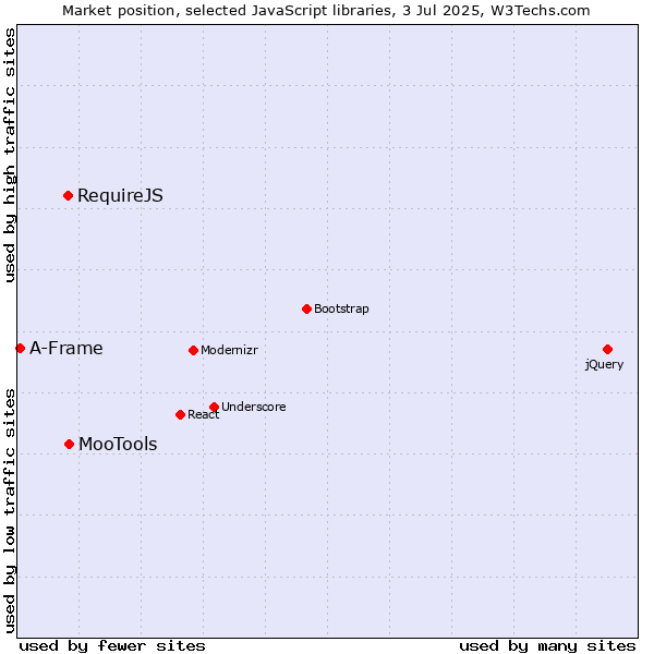 Market position of MooTools vs. RequireJS vs. A-Frame