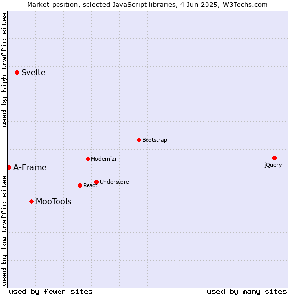 Market position of MooTools vs. Svelte vs. A-Frame