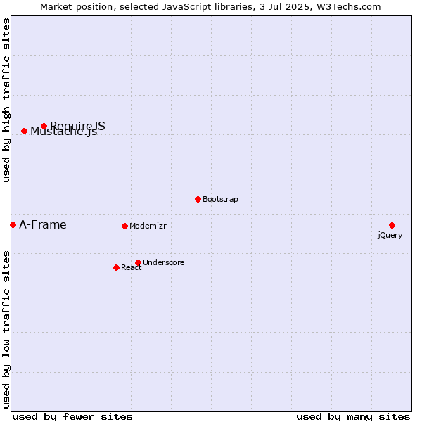 Market position of RequireJS vs. Mustache.js vs. A-Frame