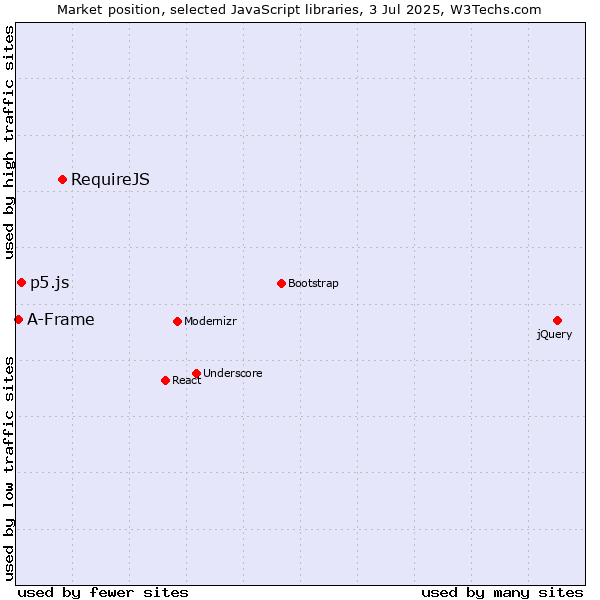 Market position of RequireJS vs. p5.js vs. A-Frame