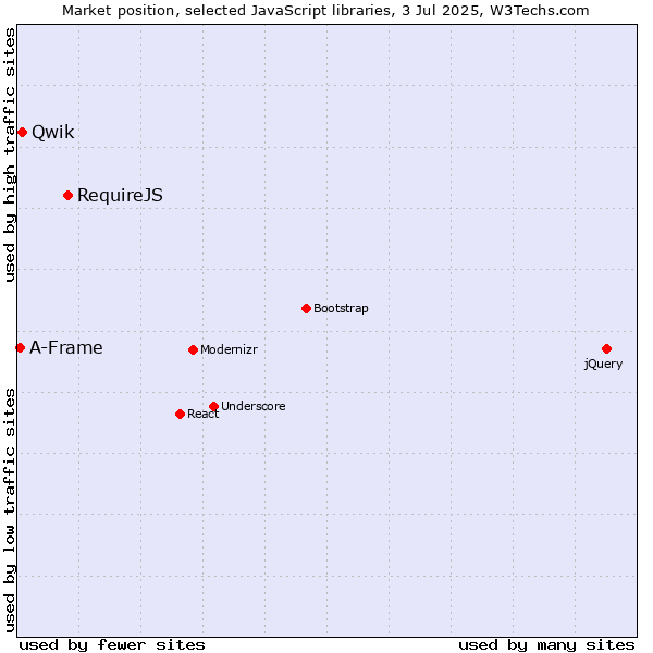 Market position of RequireJS vs. Qwik vs. A-Frame
