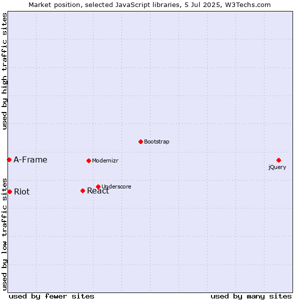 Market position of React vs. Riot vs. A-Frame