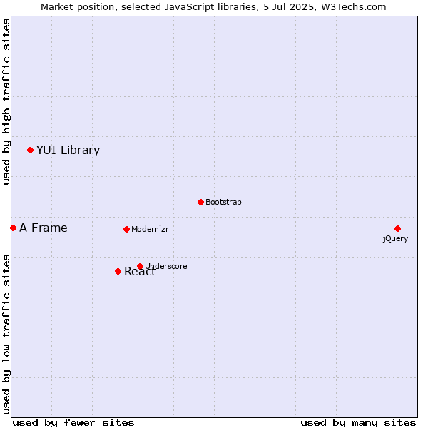 Market position of React vs. YUI Library vs. A-Frame