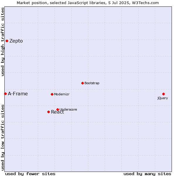 Market position of React vs. Zepto vs. A-Frame