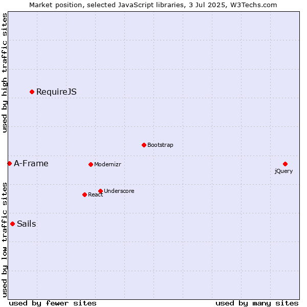 Market position of RequireJS vs. Sails vs. A-Frame