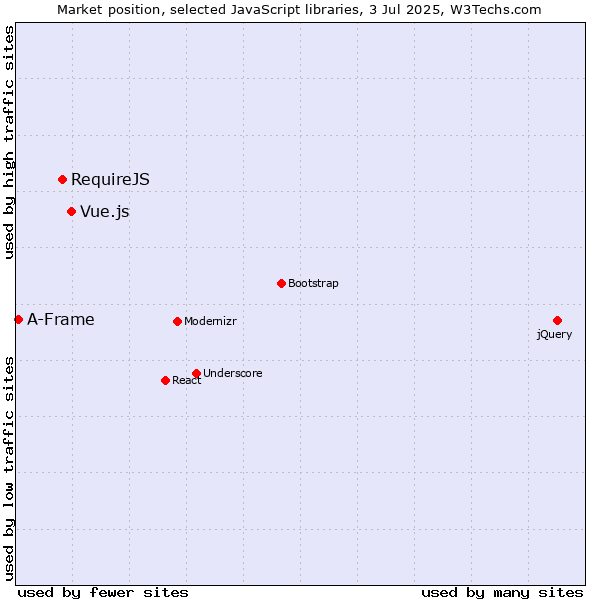Market position of Vue.js vs. RequireJS vs. A-Frame