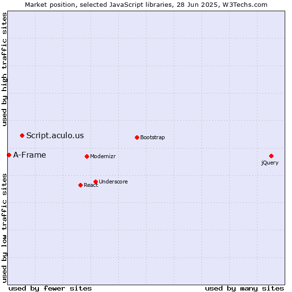 Market position of Script.aculo.us vs. A-Frame