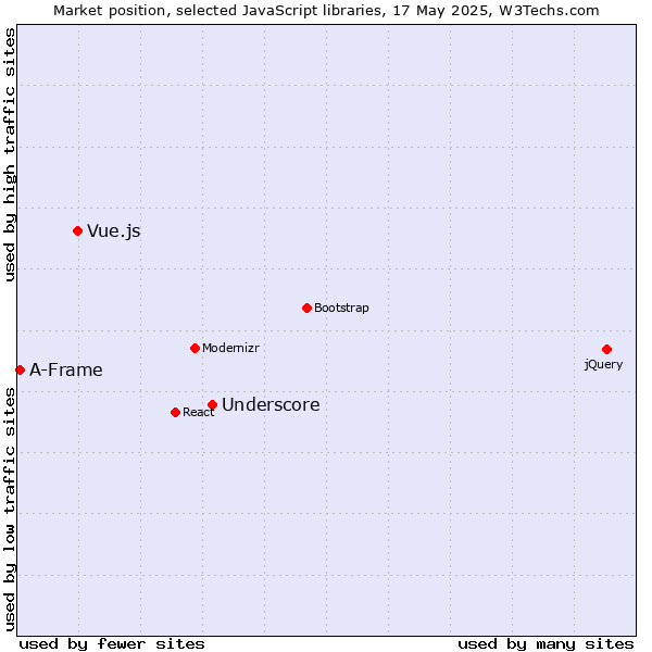 Market position of Underscore vs. Vue.js vs. A-Frame