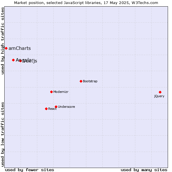 Market position of Vue.js vs. Angular vs. amCharts