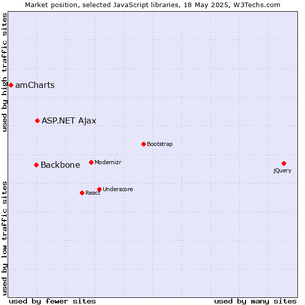 Market position of ASP.NET Ajax vs. Backbone vs. amCharts
