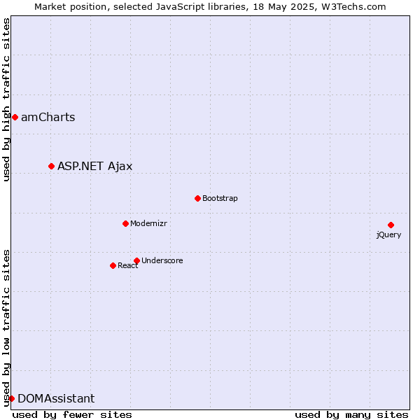 Market position of ASP.NET Ajax vs. amCharts vs. DOMAssistant