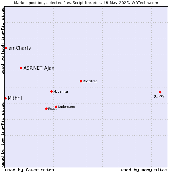 Market position of ASP.NET Ajax vs. amCharts vs. Mithril