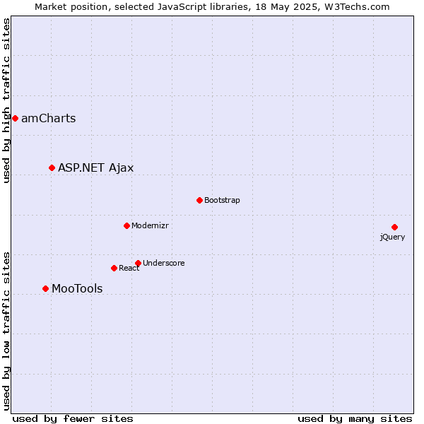 Market position of ASP.NET Ajax vs. MooTools vs. amCharts