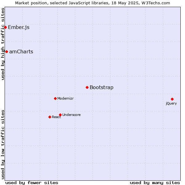 Market position of Bootstrap vs. amCharts vs. Ember.js