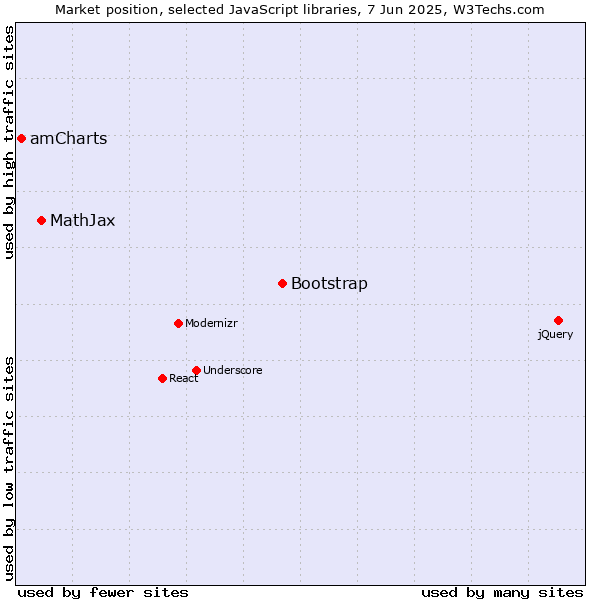 Market position of Bootstrap vs. MathJax vs. amCharts