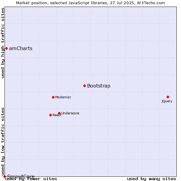 Market position of Bootstrap vs. amCharts vs. SproutCore