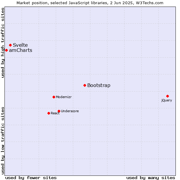 Market position of Bootstrap vs. Svelte vs. amCharts