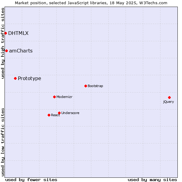 Market position of Prototype vs. amCharts vs. DHTMLX