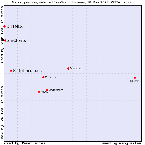 Market position of Script.aculo.us vs. amCharts vs. DHTMLX