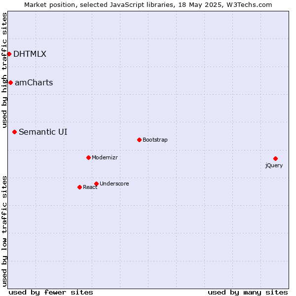 Market position of Semantic UI vs. amCharts vs. DHTMLX