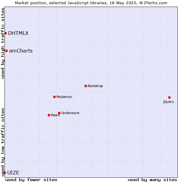 Market position of amCharts vs. DHTMLX vs. UIZE