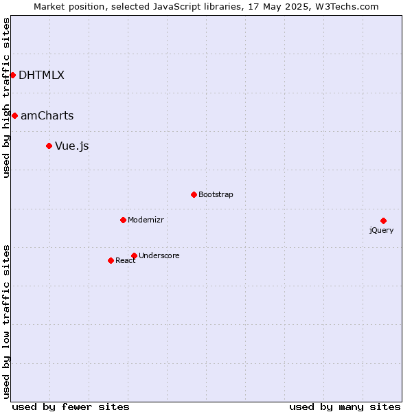 Market position of Vue.js vs. amCharts vs. DHTMLX