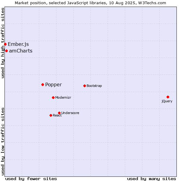 Market position of Popper vs. amCharts vs. Ember.js