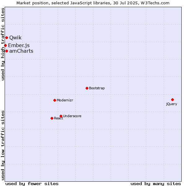 Market position of amCharts vs. Qwik vs. Ember.js