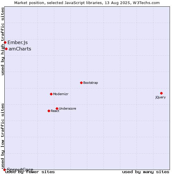 Market position of amCharts vs. Ember.js vs. SproutCore