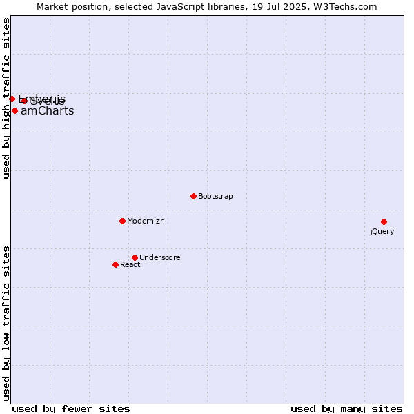 Market position of Svelte vs. amCharts vs. Ember.js