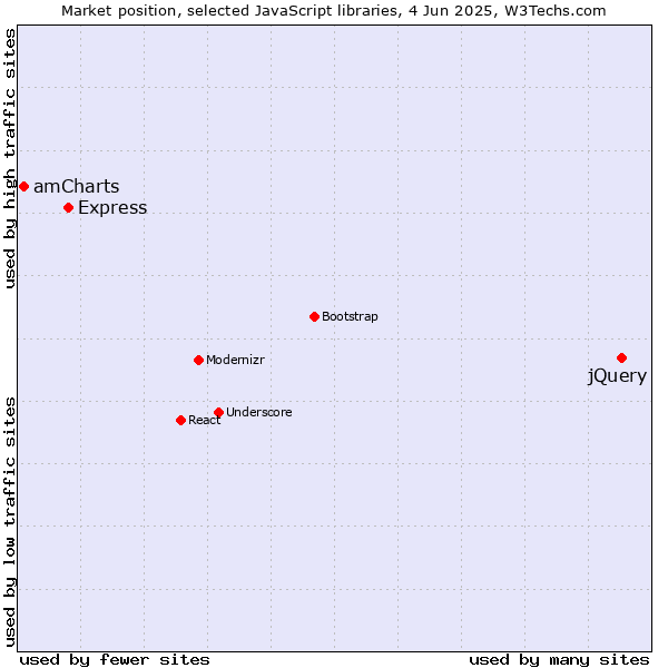 Market position of jQuery vs. Express vs. amCharts