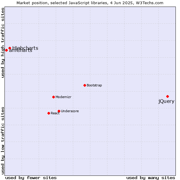 Market position of jQuery vs. Highcharts vs. amCharts