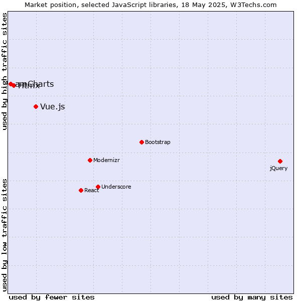 Market position of Vue.js vs. Htmx vs. amCharts