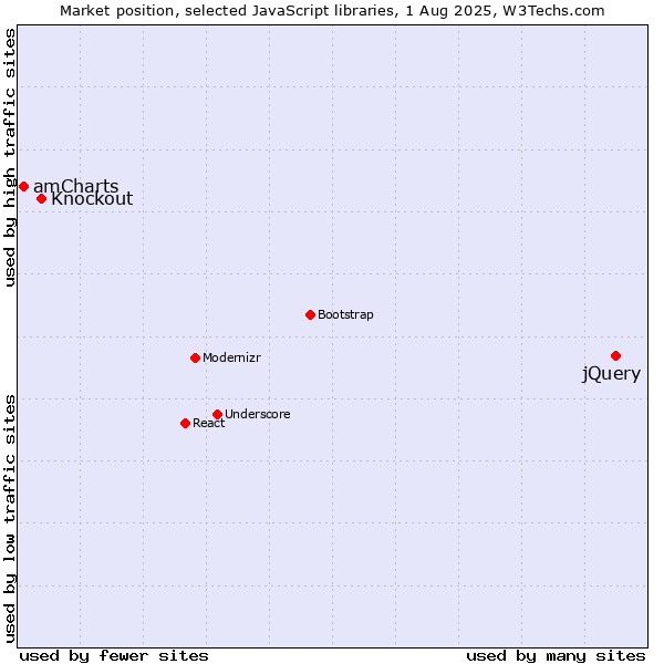 Market position of jQuery vs. Knockout vs. amCharts