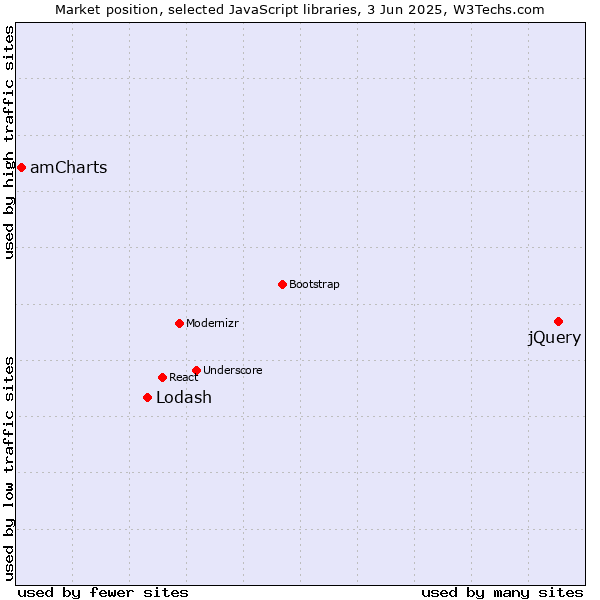 Market position of jQuery vs. Lodash vs. amCharts
