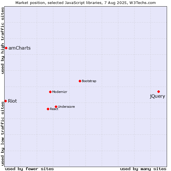 Market position of jQuery vs. amCharts vs. Riot