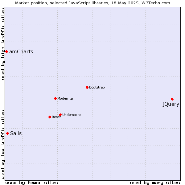 Market position of jQuery vs. Sails vs. amCharts