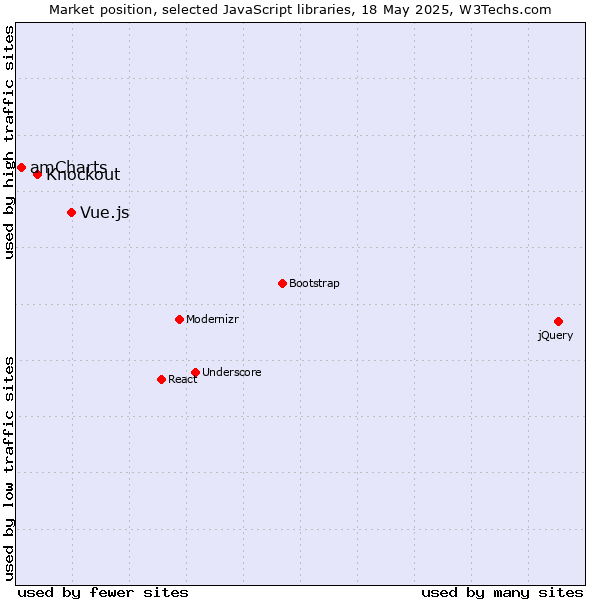Market position of Vue.js vs. Knockout vs. amCharts