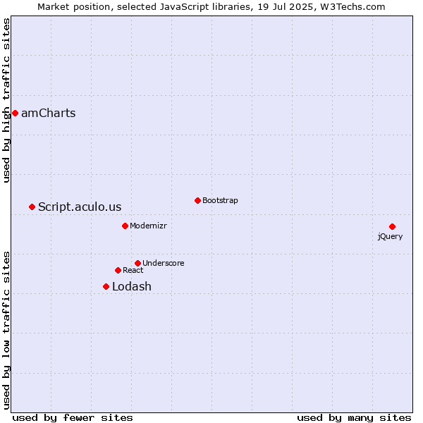 Market position of Lodash vs. Script.aculo.us vs. amCharts