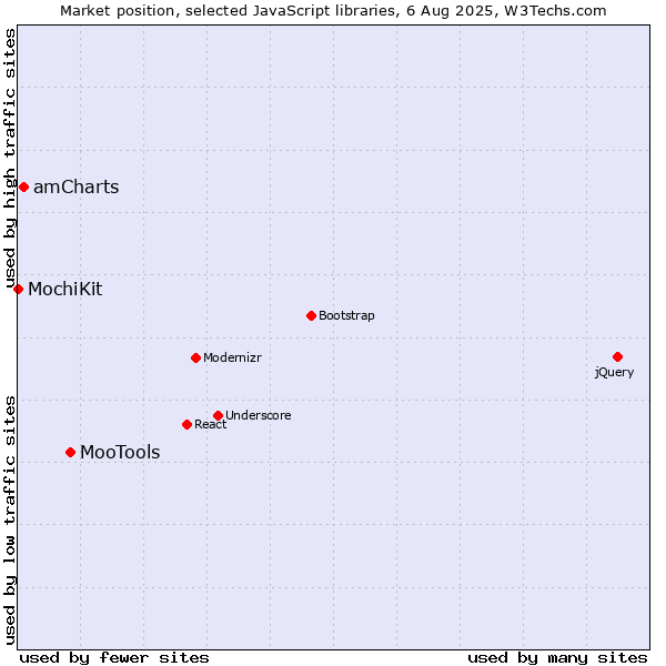 Market position of MooTools vs. amCharts vs. MochiKit