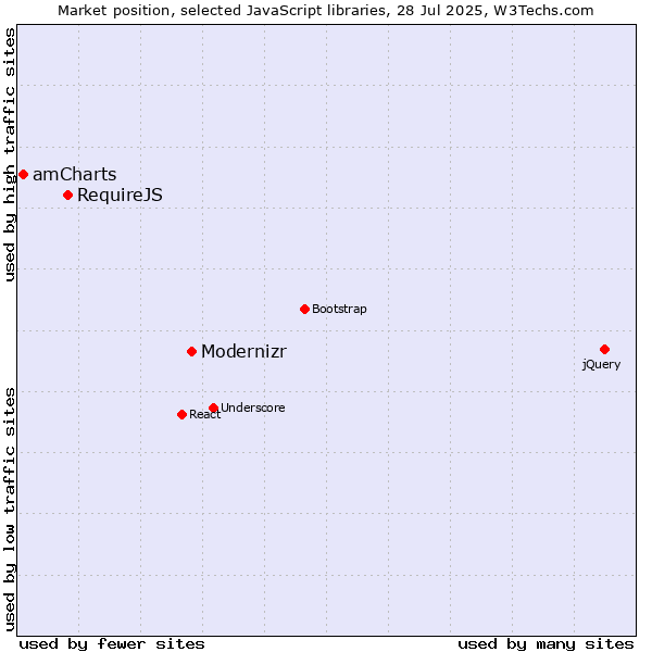 Market position of Modernizr vs. RequireJS vs. amCharts